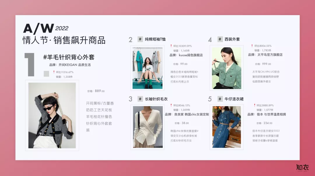 情人节女装销售报告出炉!棋盘格成最大赢家 | 时尚趋势