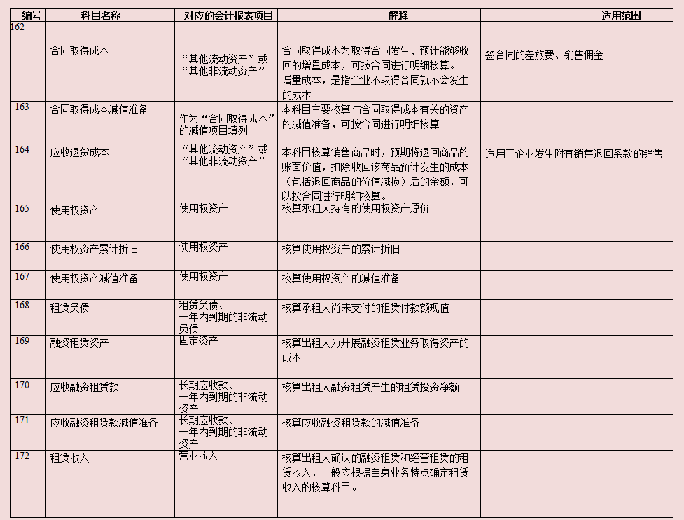 财务总监直言：7月起不会新收入准则会计科目账务处理的，不录用