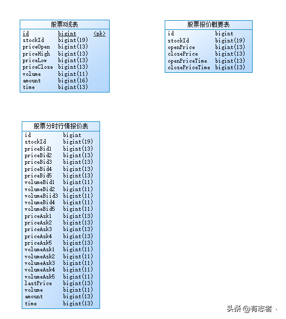 java微服务实战项目股票项目搭建，后台用户和股票行情设计功能