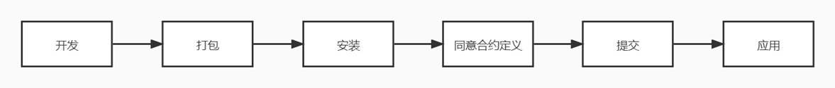 Hyperledger Fabric 核心概念