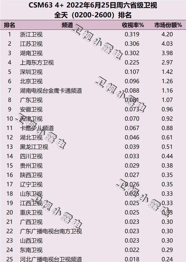 周末收视丨龚俊《极限挑战》首播综艺类最高，杨幂《花儿》狂涨
