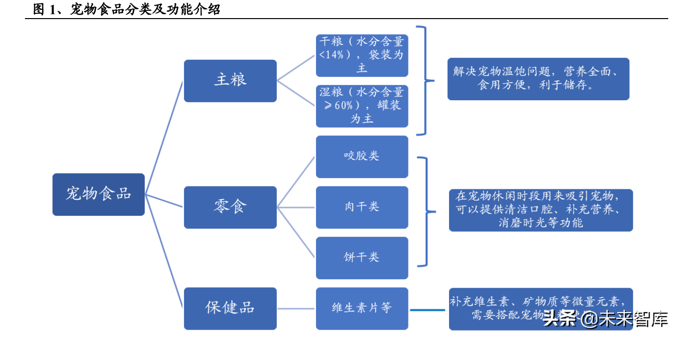 宠物食品行业研究：国产品牌正迅速崛起，乖宝线上突围领风骚