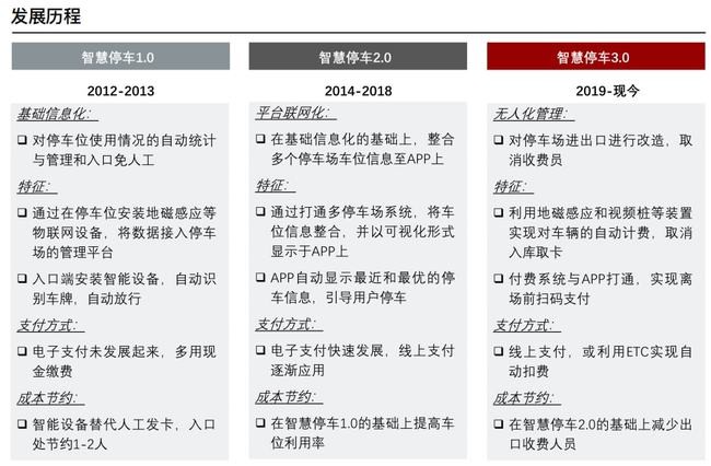 智慧停车3.0时代，“智慧”的科技含量有几分？