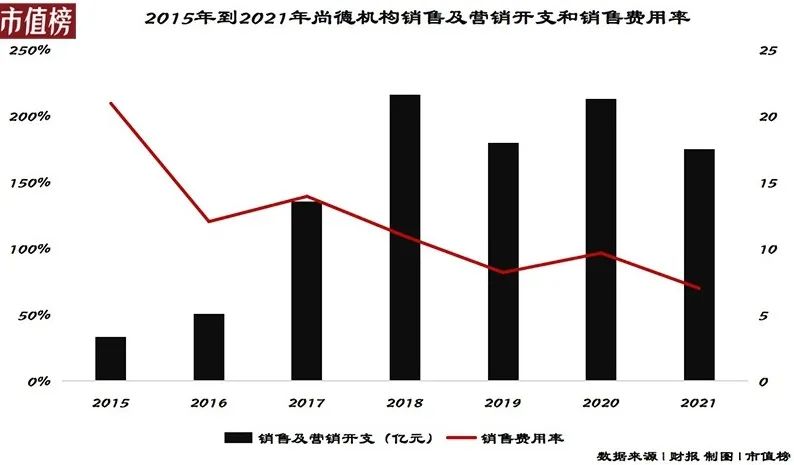 负债率139%，尚德的钱去哪了？
