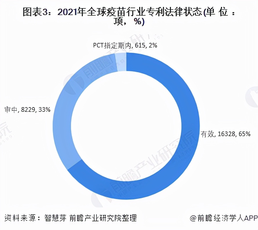 收藏！《2021年全球疫苗行业技术全景图谱》(附专利申请情况等)