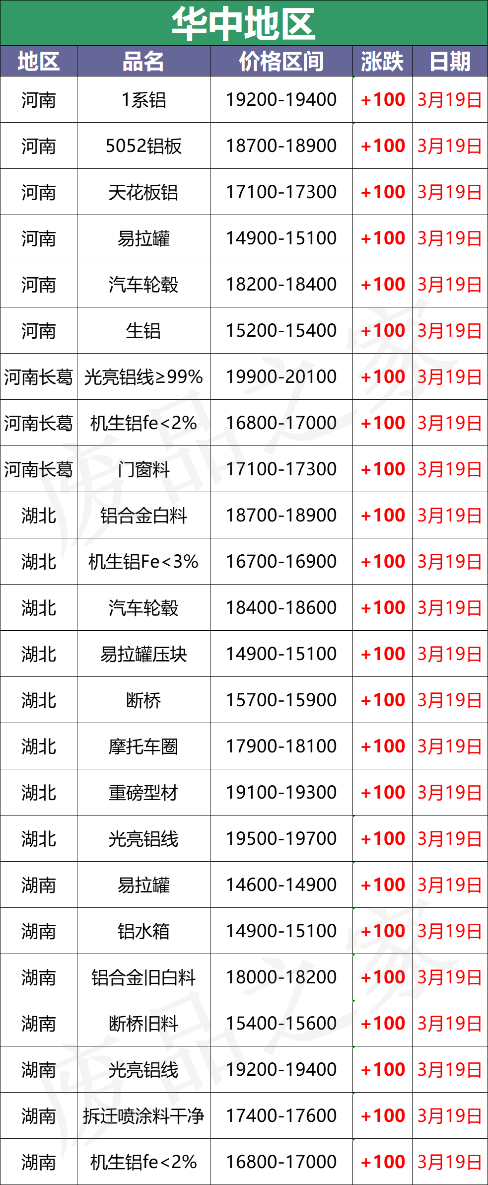 最新3月19日全国铝业厂家收购价汇总（附价格表）