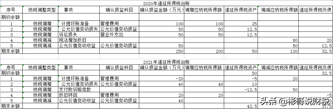 一文轻松掌握递延所得税