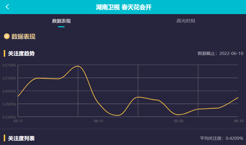 周五综艺最新收视出炉！《花少4》对打《奔跑吧》，湖南台输了