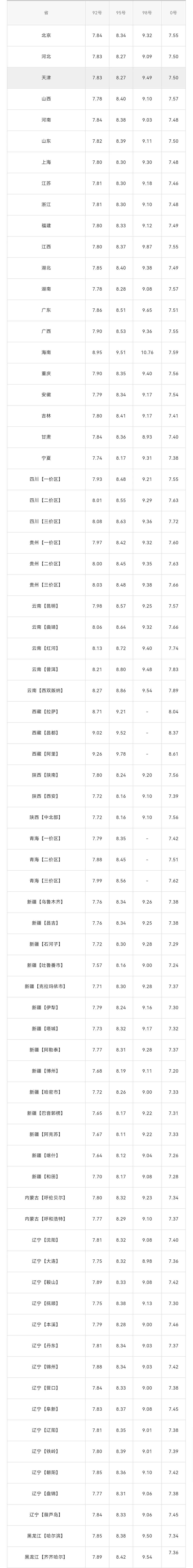 全国油价调整信息：3月1日调整后，全国92、95号汽油价格表