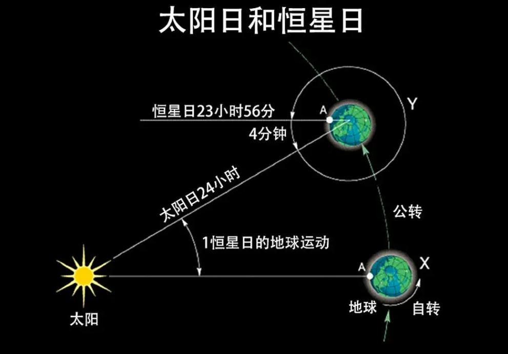 地球突然加快自转速度，一天已不足24小时，这意味着什么？