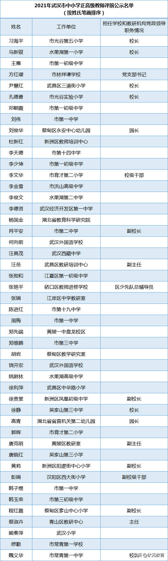 47人！市教育局公示中小学正高级教师名单，外校等学校老师入选