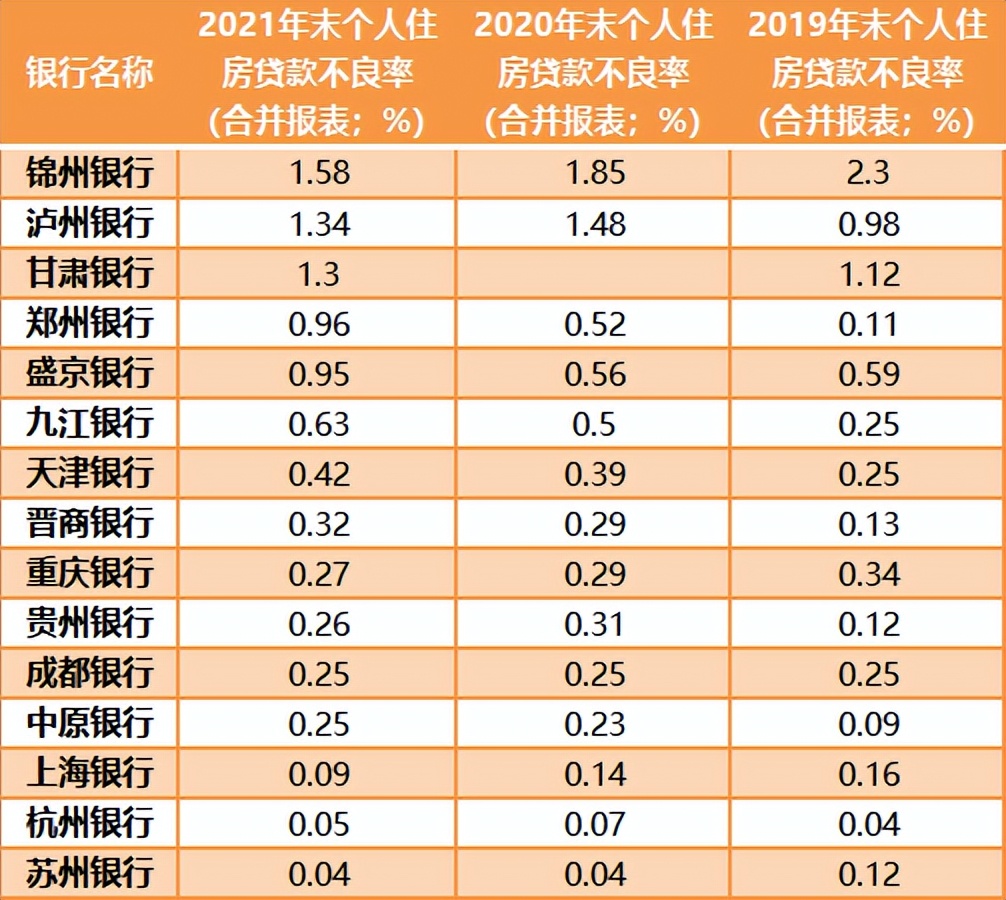 百家城商行不良资产解析：哪些业务风险攀升？谁在裸泳？