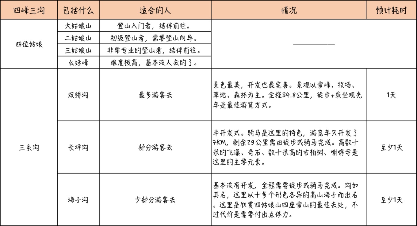 四姑娘山游玩攻略：长坪沟、双桥沟、海子沟，选哪个好