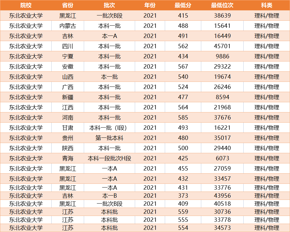 分数不是很高，又想读211，推荐这5所大学，就业升学好