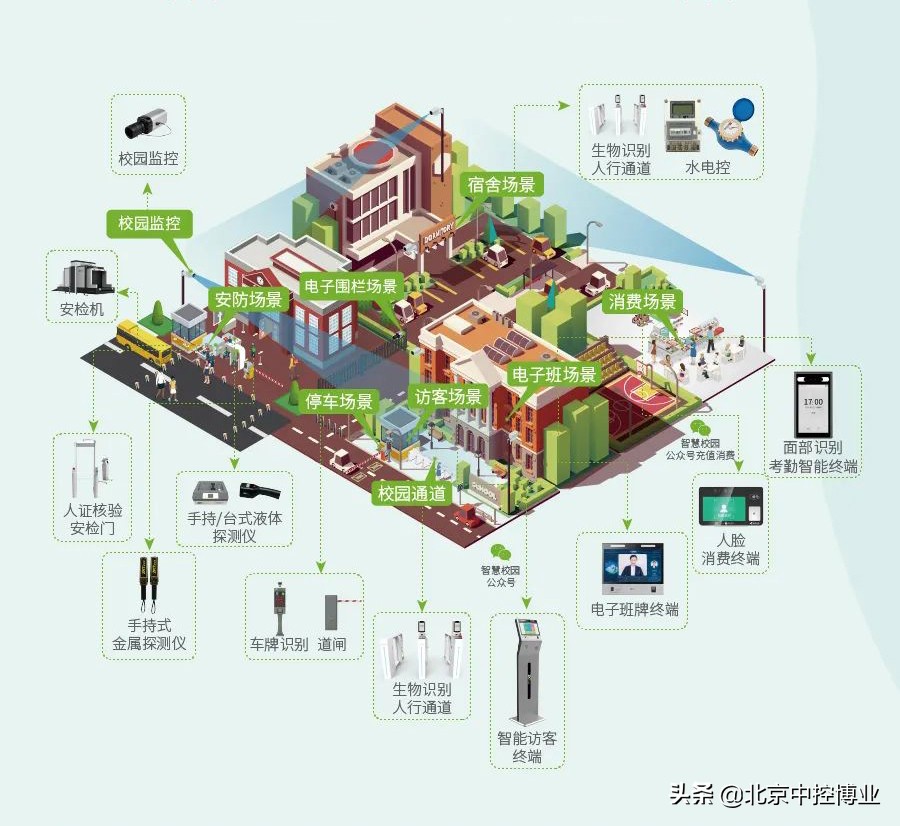 智慧校园防疫一卡通系统解决方案