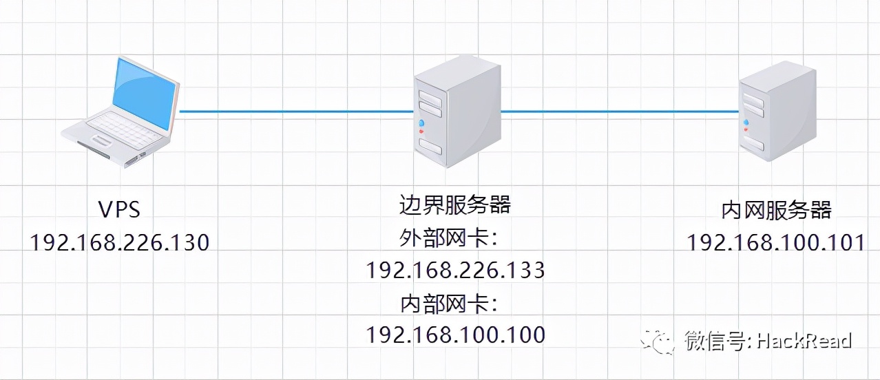 內(nèi)網(wǎng)常見隧道工具的使用