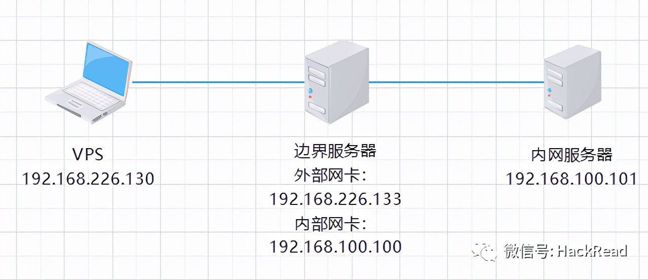 内网常见隧道工具的使用