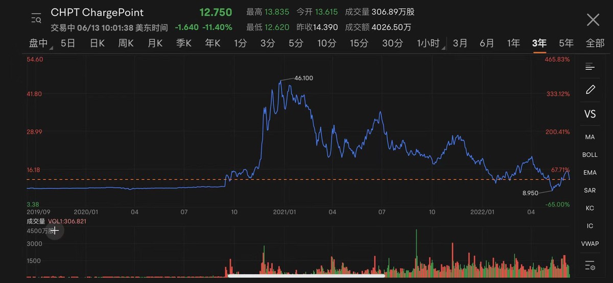 能链智电（NAAS.US）能否复刻ChargePoint（CHPT.US）3年5倍奇迹