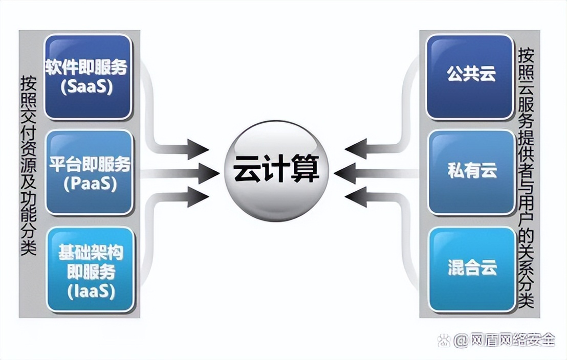 什么是云计算安全？云计算的三种服务模式