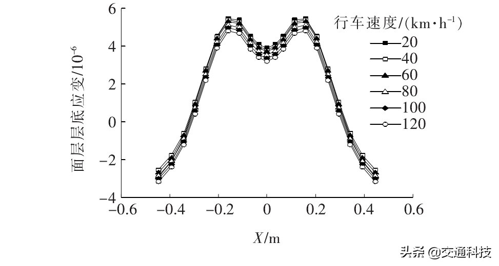 移动荷载作用下组合式沥青路面结构受力特性分析