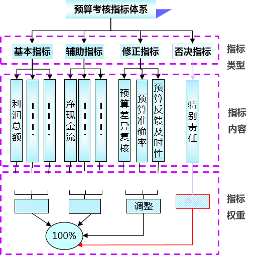 凭着这份财务预算管理流程，李会计升职到主管，还得到老板的赏识