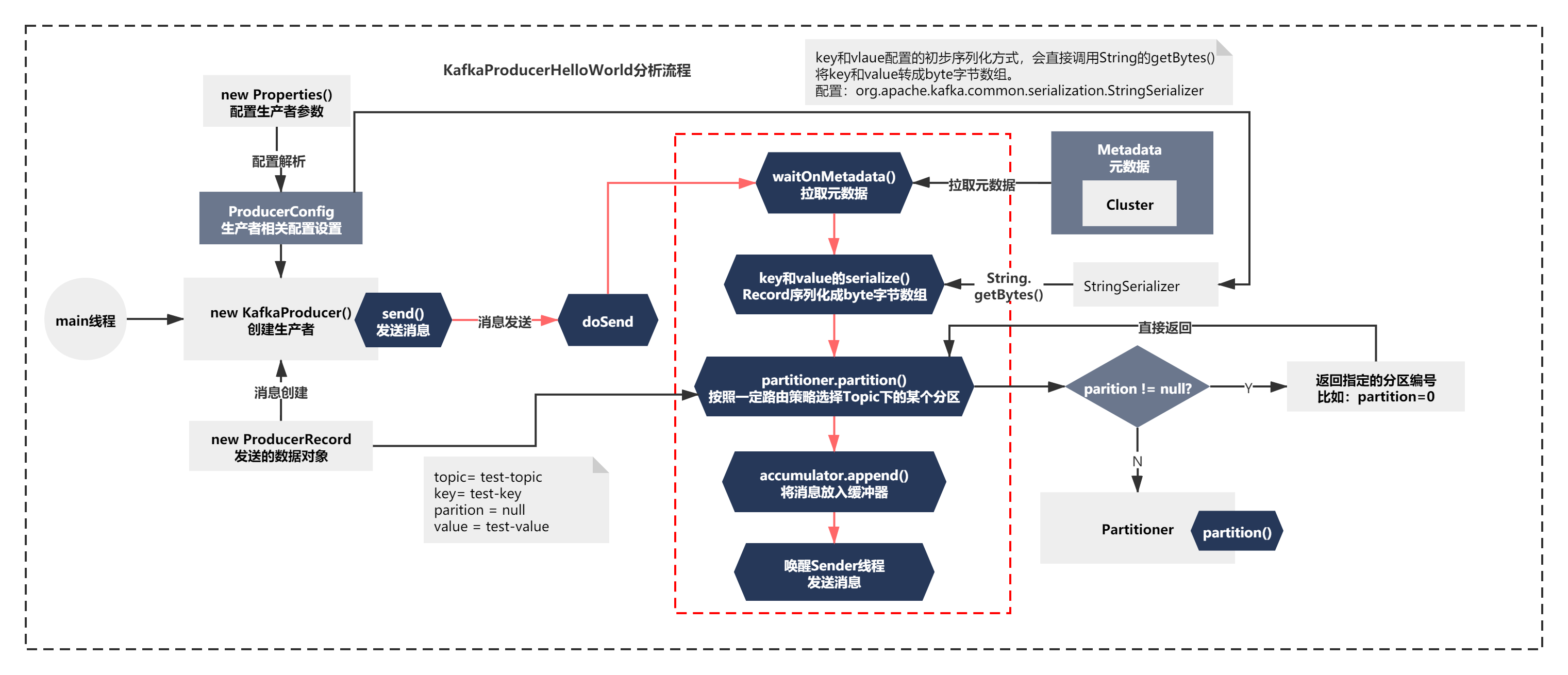 Kafka成长记5：Producer 消息的初步序列化和分区路由源码原理