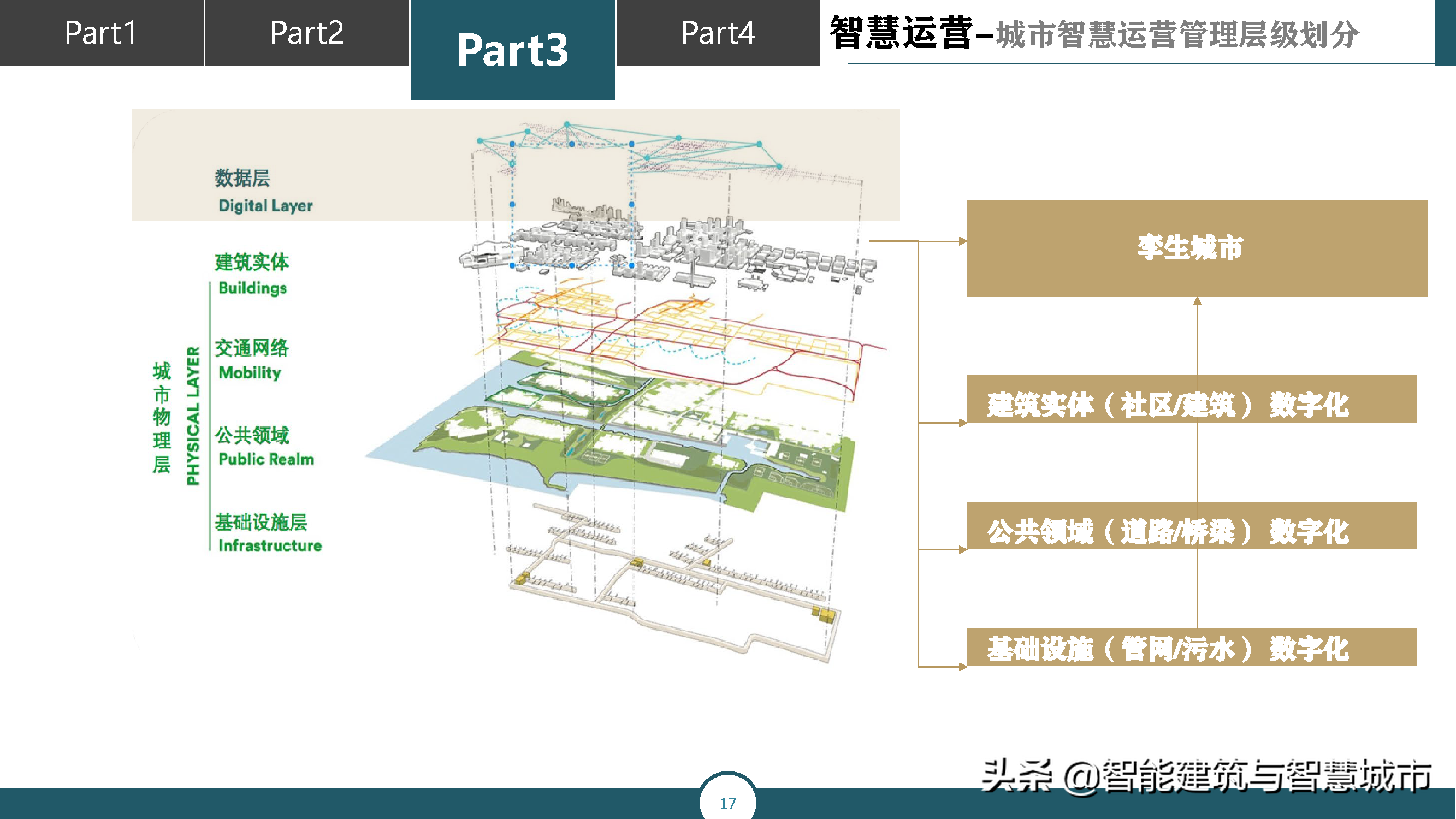 智慧城市运营管理平台解决方案