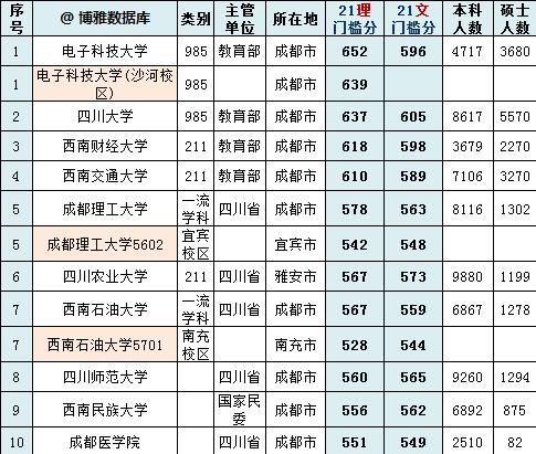 四川省大学最新排名：西南财大第三