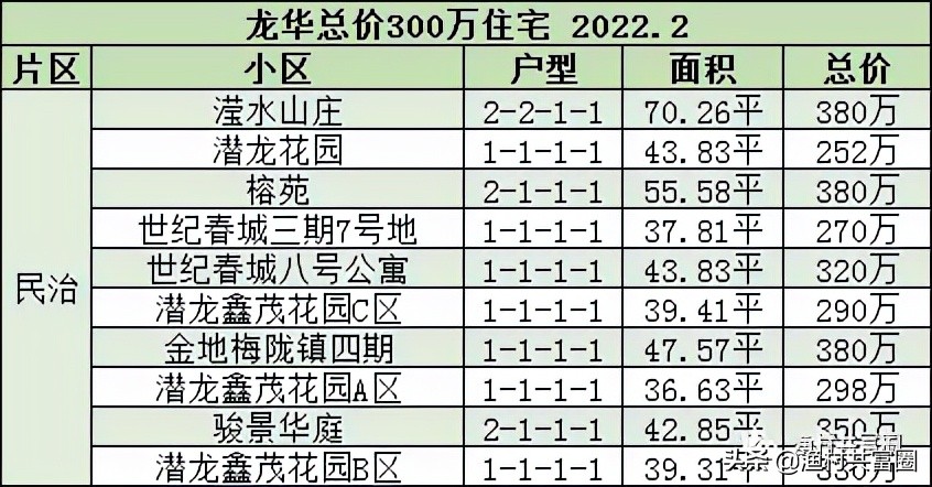 总价300万，深圳龙华可以买到哪些房子？