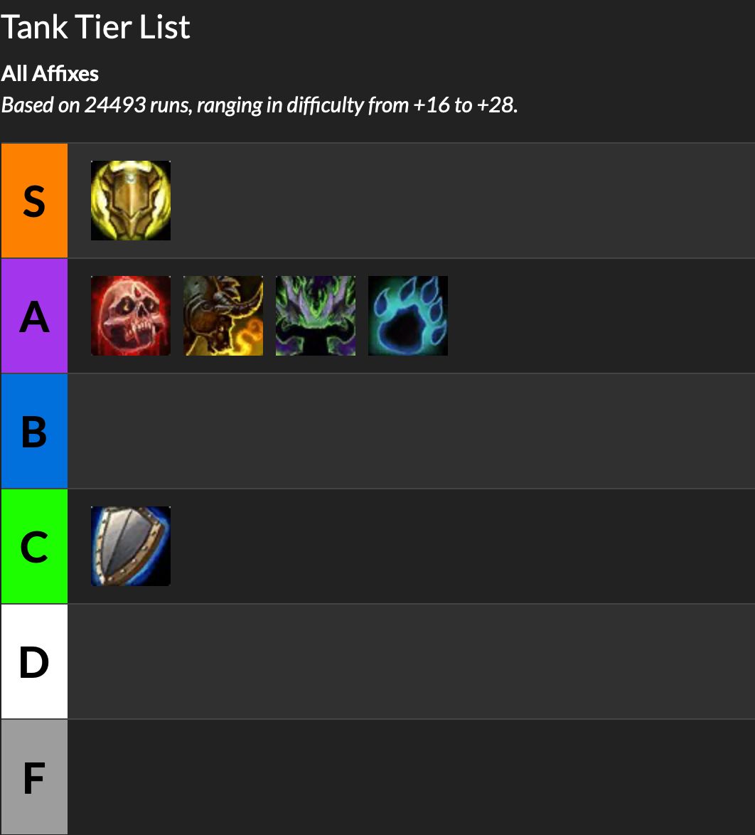 魔兽世界9.2：双橙实装后的全职业大秘境排行等级列表