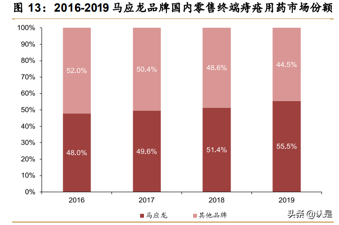 中成药龙头马应龙研究报告：肛肠百年品牌焕发活力