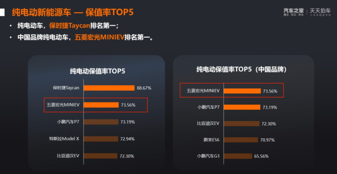 特斯拉卖二手还能赚6万？跑了5万公里的那种