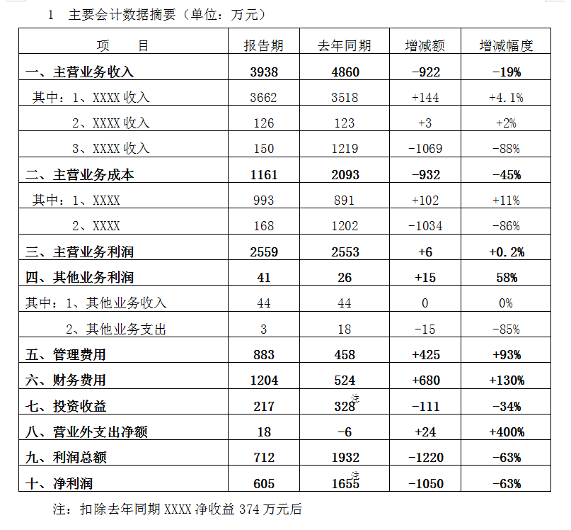企业财务分析报告模板（完整版）