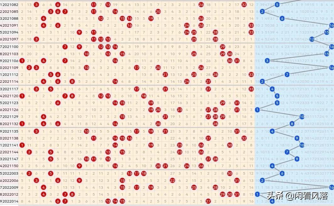 22017期双色球五种走势图，蓝球汇总只有两个号码