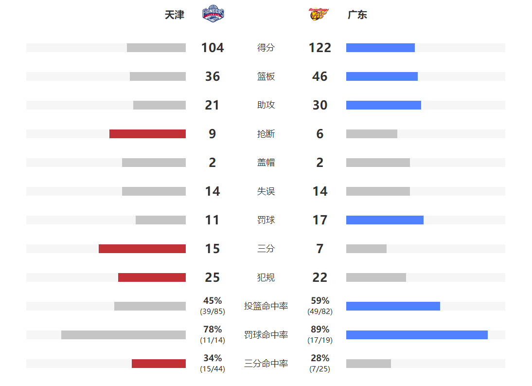 cba和xv2哪个好(CBA广东队2-0天津，顺利晋级八强，卫冕之路走出更进一步)