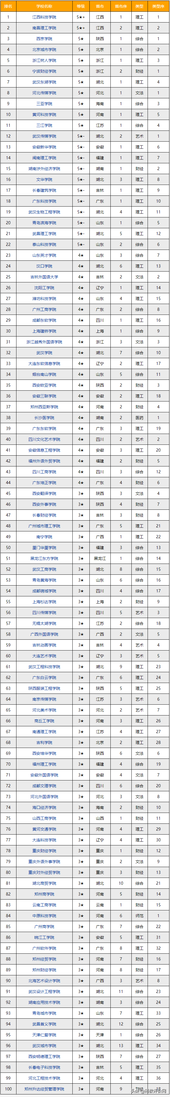 民办大学独立学院排名（2022）