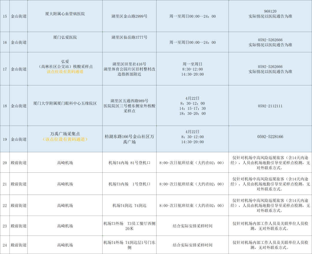 免费！厦门六区今日核酸采样点汇总→→