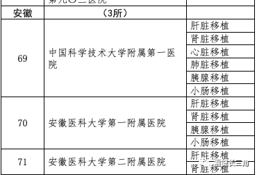 地市医院竟超越顶级三甲！长三角器官移植实力盘点