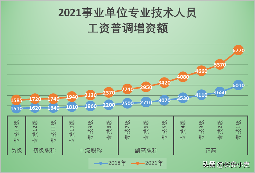 事业单位专业技术岗位2021年工资普调介绍