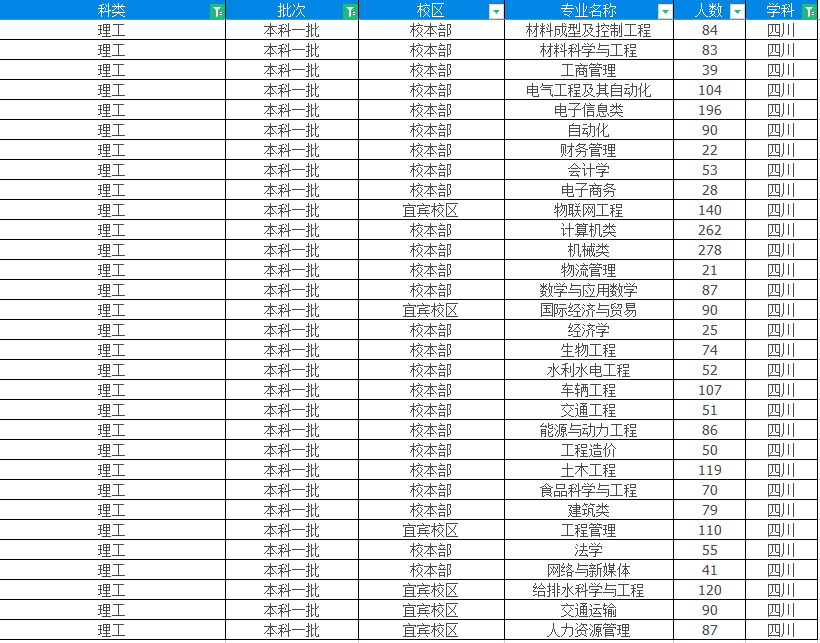 西华大学2022年招生8553人，四川省内计划7111人占83%，重庆230人