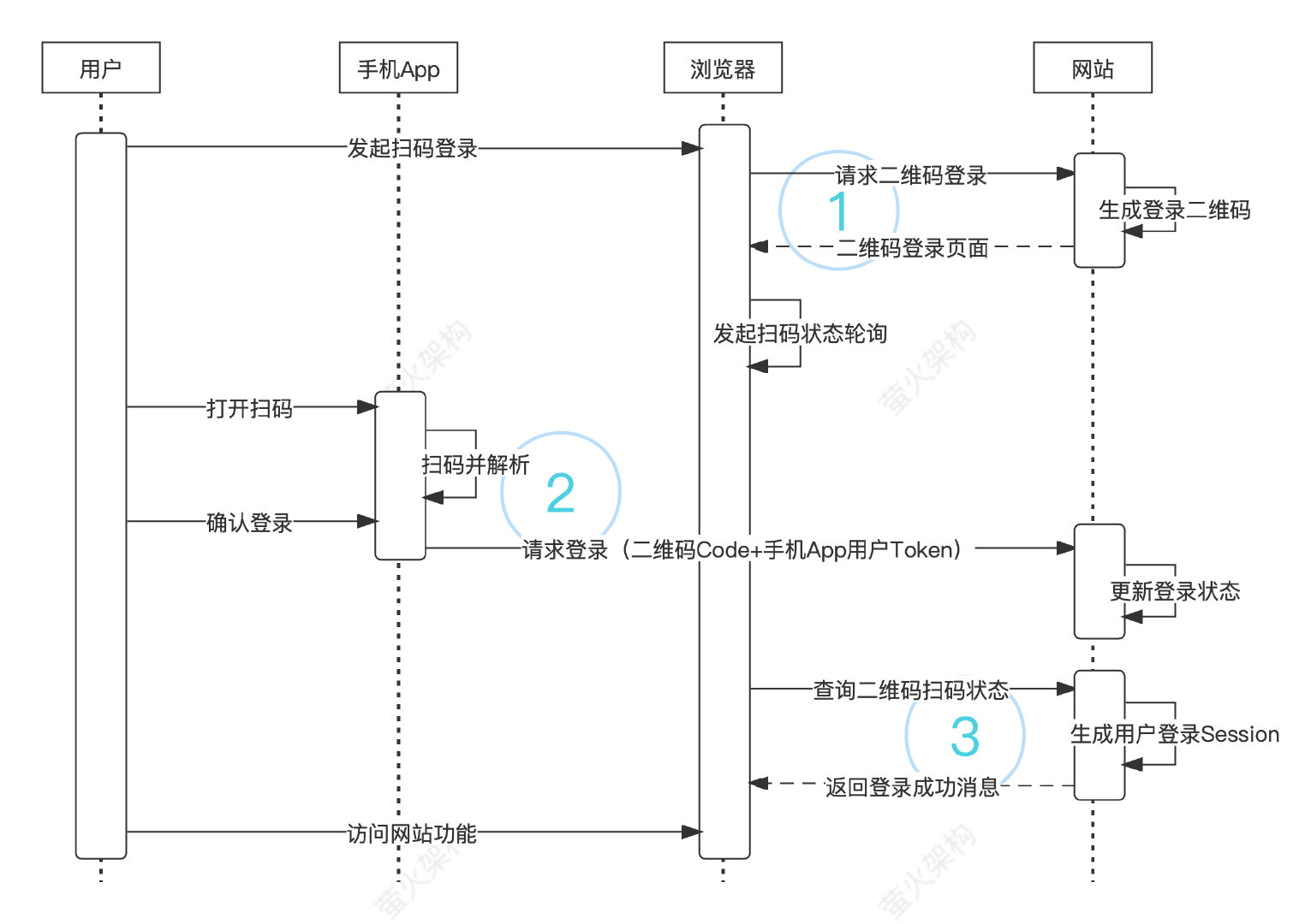 一圖搞懂掃碼登錄的技術原理