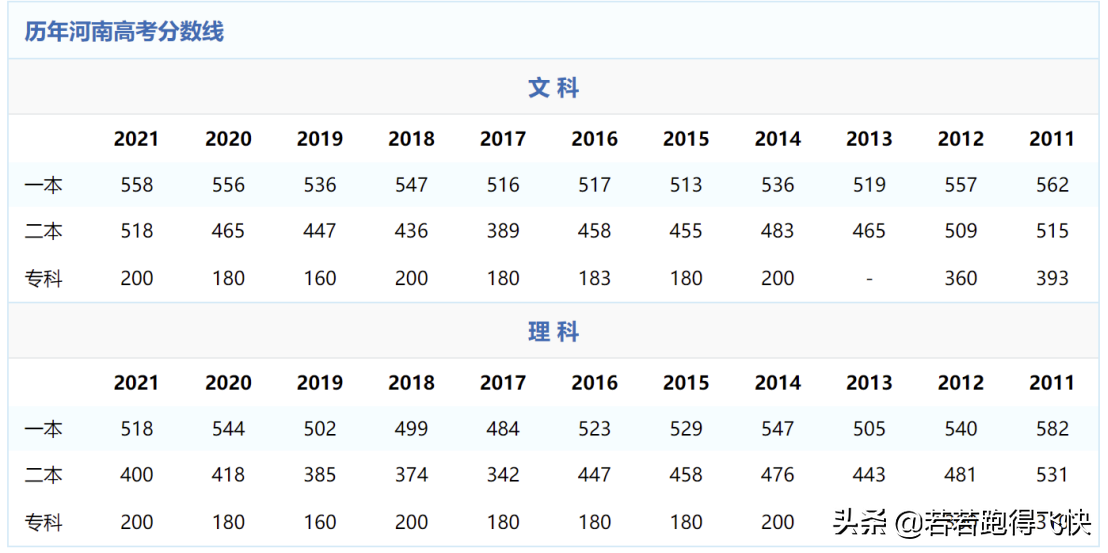 2022年河南二本大学有哪些？附河南省历年高考分数线公布