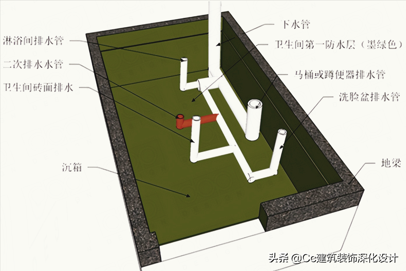 「工艺」回填层的材料与做法
