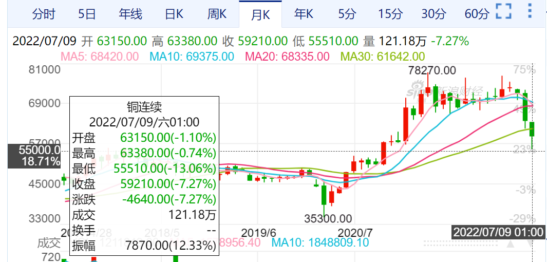 铜价断崖式下跌!说明什么?我们该如何调整自己的投资