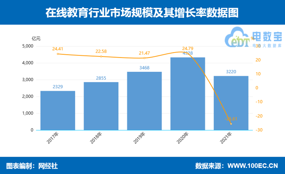 市场萎缩近3成 融资下降超7成“双减”下数字教育迎来至暗时刻