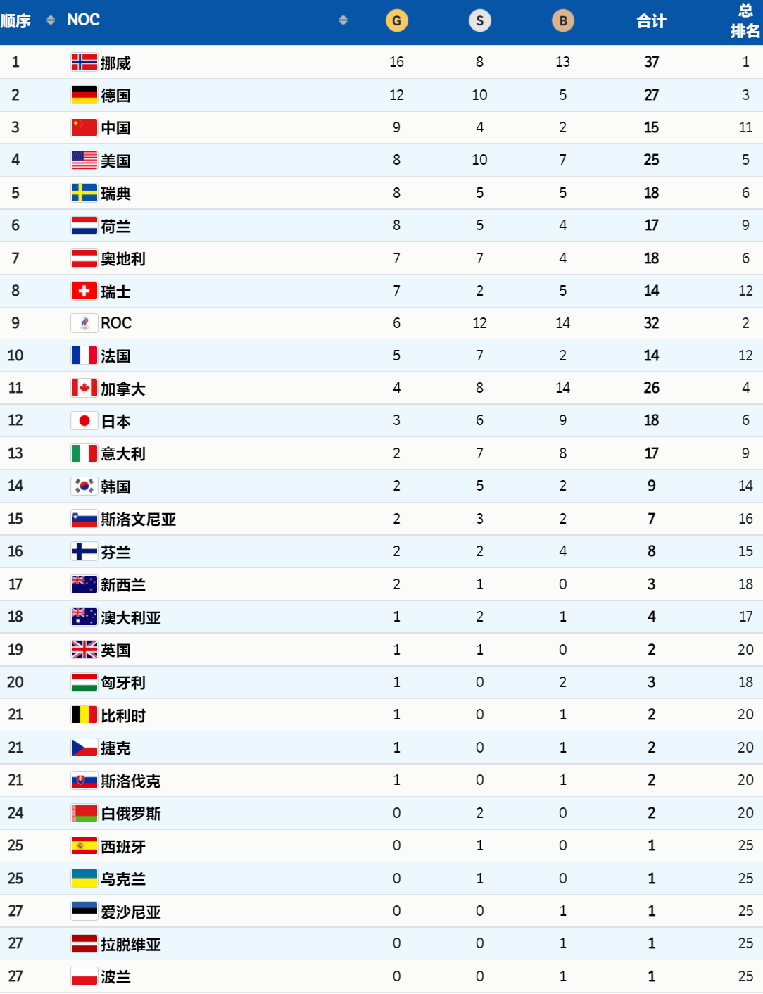 奥运会美国还有哪些金牌亮点(挪威金牌为何一骑绝尘？美国德国瑞典各有亮点，有一国只会滑冰)