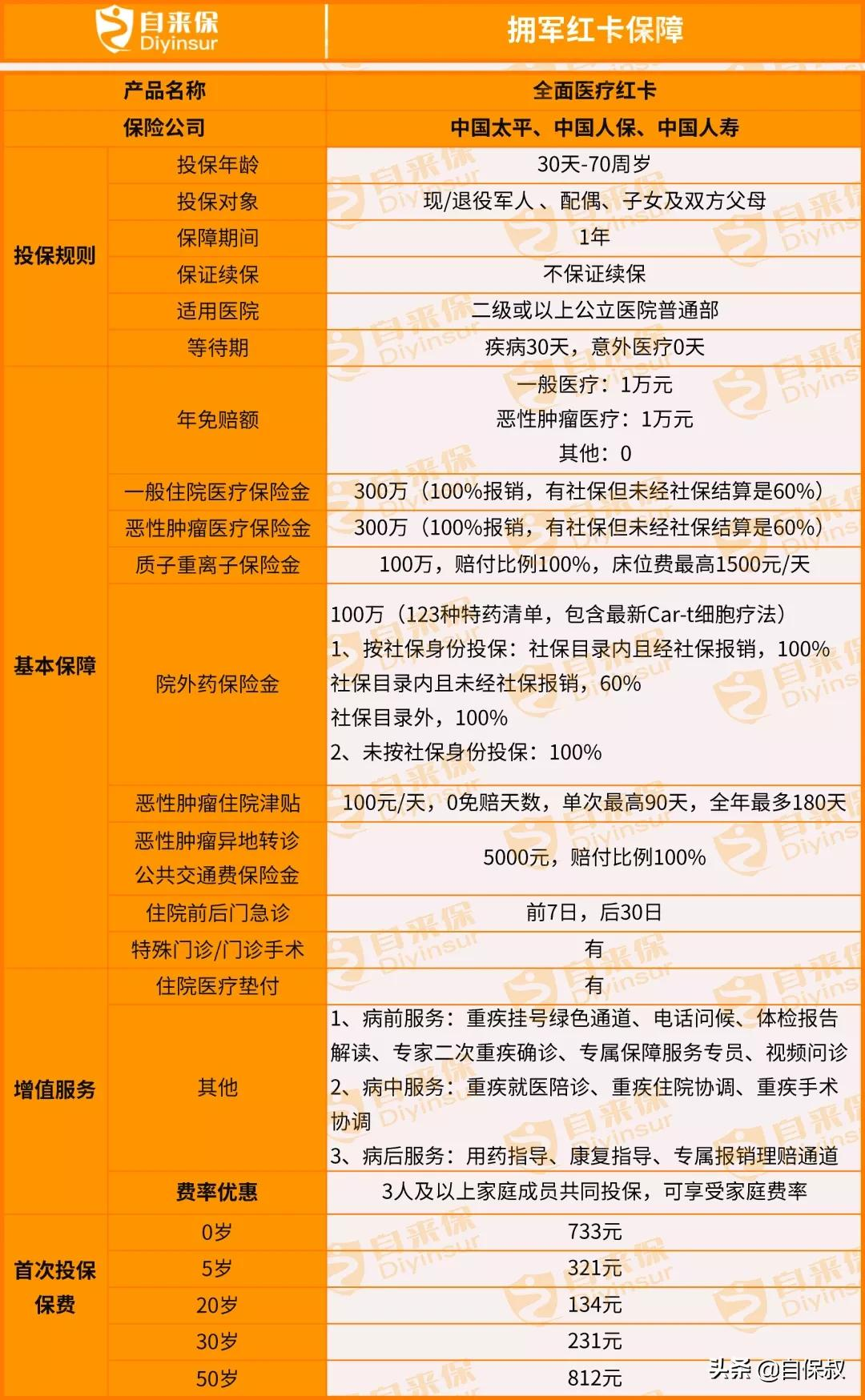 这些人群，免费领4.5万医药费，12月31日截止