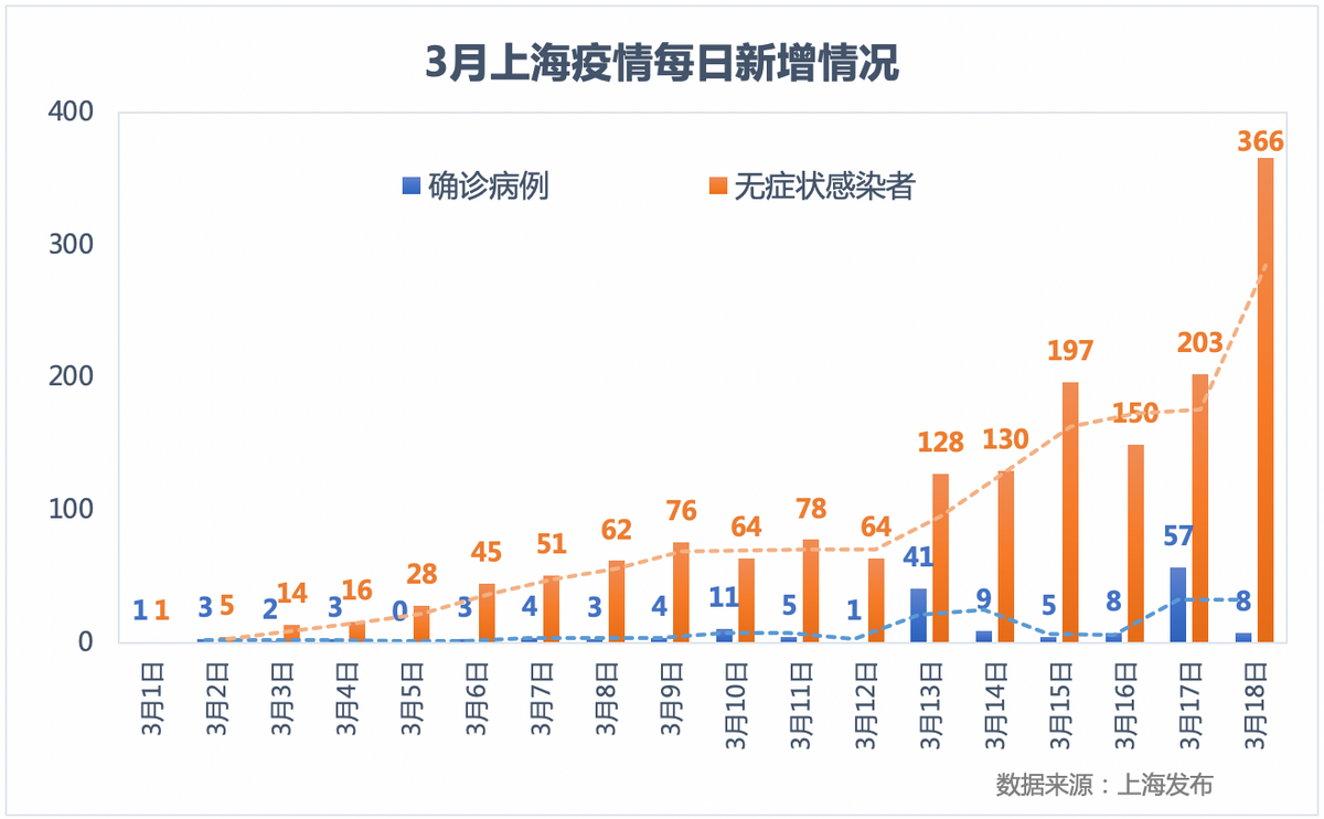 上海新增无症状感染者比确诊者多45倍，原因有三点