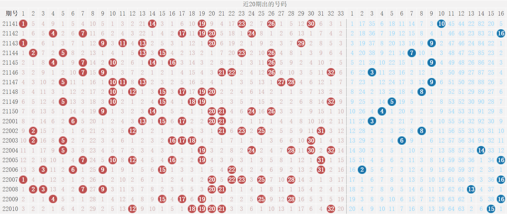 双色球22011期：历史上红球4连号18-19-20-21开出过2次
