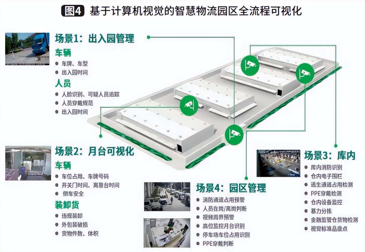 如何打造智慧物流园区